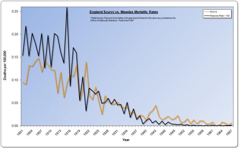 England - Scurvy Vs Measels mortality rates 1901 to 1967