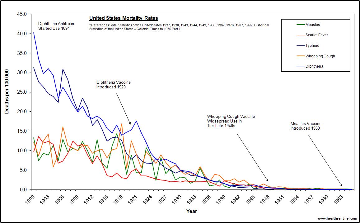 Mortality Rates in the US from 1900 to 1965